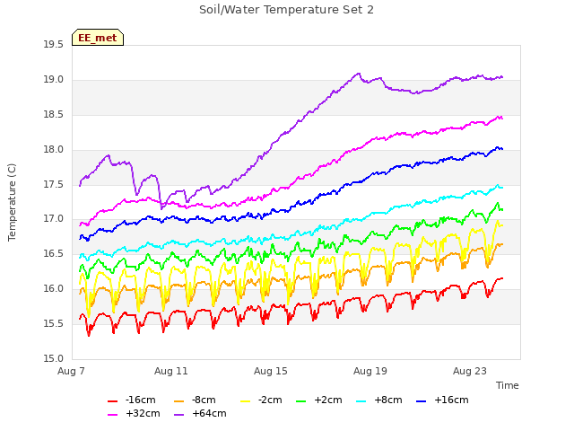 Explore the graph:Soil/Water Temperature Set 2 in a new window