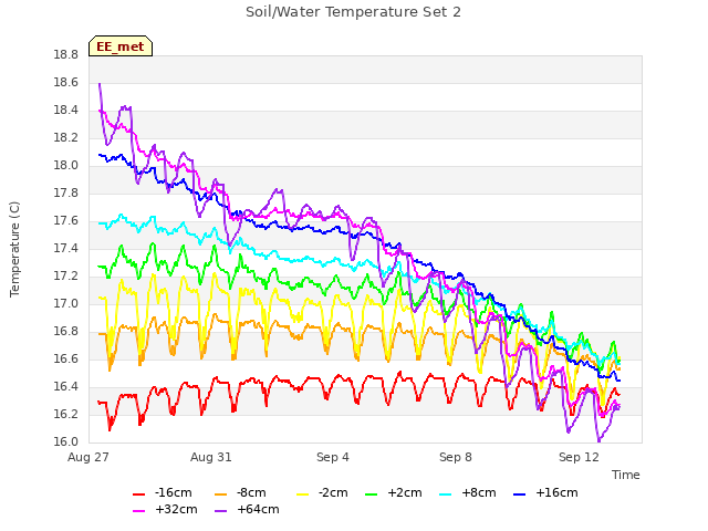 Explore the graph:Soil/Water Temperature Set 2 in a new window