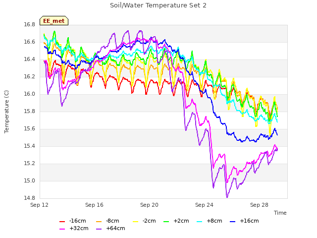 Explore the graph:Soil/Water Temperature Set 2 in a new window