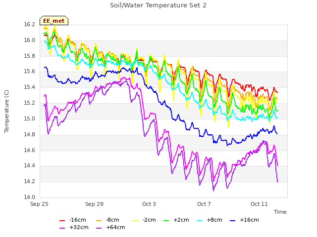 Explore the graph:Soil/Water Temperature Set 2 in a new window