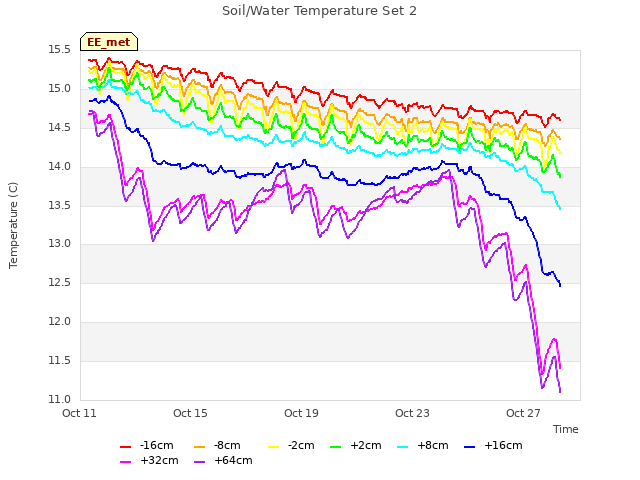 Explore the graph:Soil/Water Temperature Set 2 in a new window