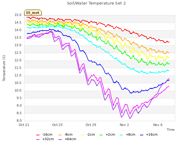 Explore the graph:Soil/Water Temperature Set 2 in a new window