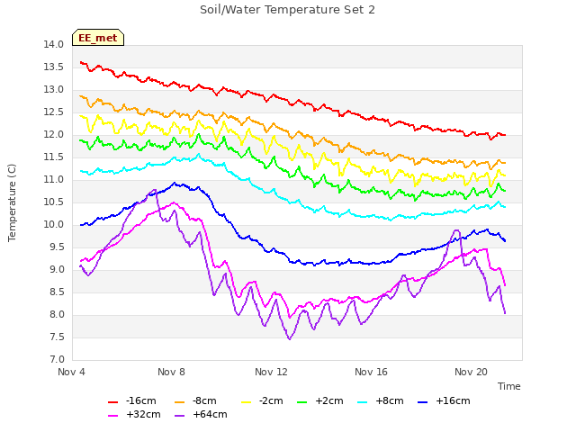 Explore the graph:Soil/Water Temperature Set 2 in a new window