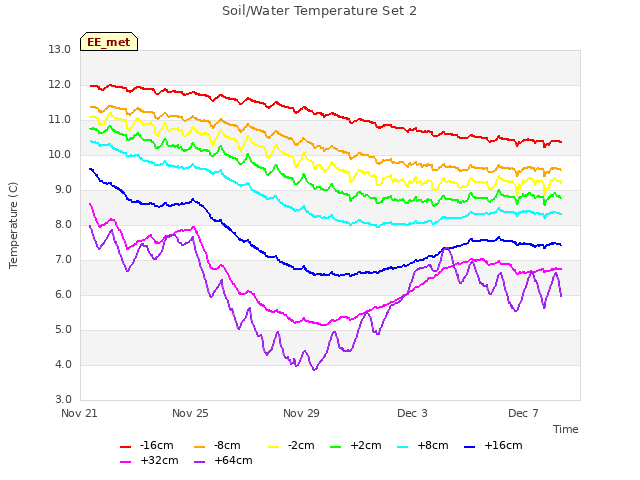 Explore the graph:Soil/Water Temperature Set 2 in a new window