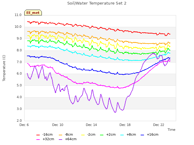 Explore the graph:Soil/Water Temperature Set 2 in a new window