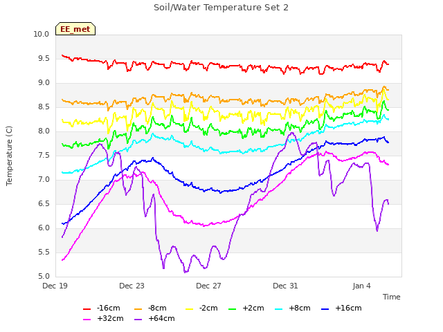 Explore the graph:Soil/Water Temperature Set 2 in a new window