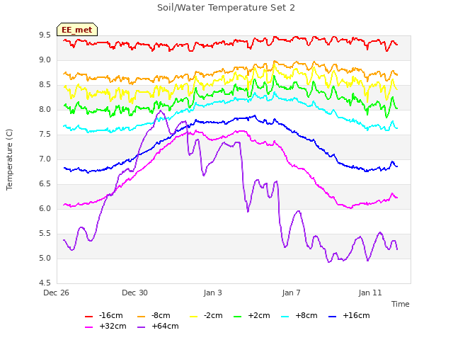 Explore the graph:Soil/Water Temperature Set 2 in a new window