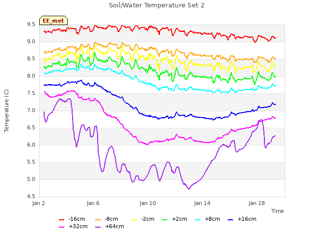 Explore the graph:Soil/Water Temperature Set 2 in a new window