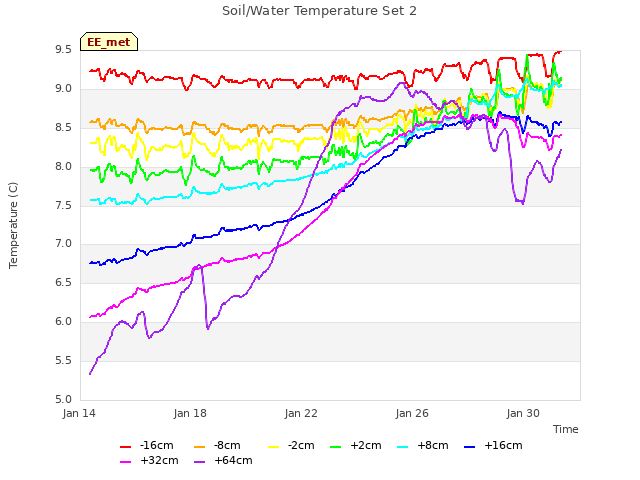 Explore the graph:Soil/Water Temperature Set 2 in a new window