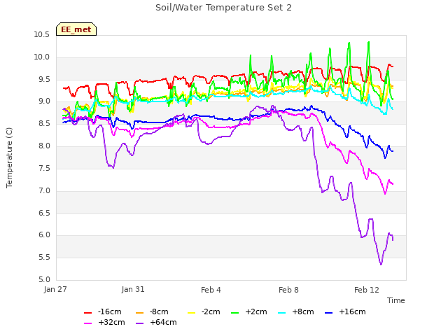 Explore the graph:Soil/Water Temperature Set 2 in a new window