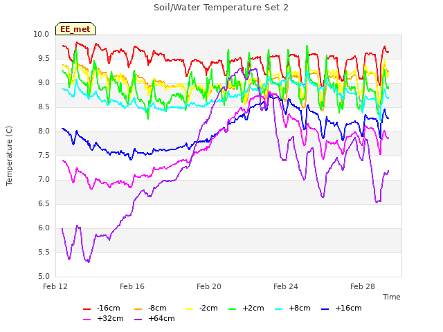 Explore the graph:Soil/Water Temperature Set 2 in a new window