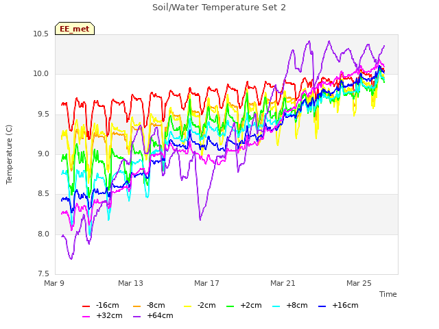Explore the graph:Soil/Water Temperature Set 2 in a new window