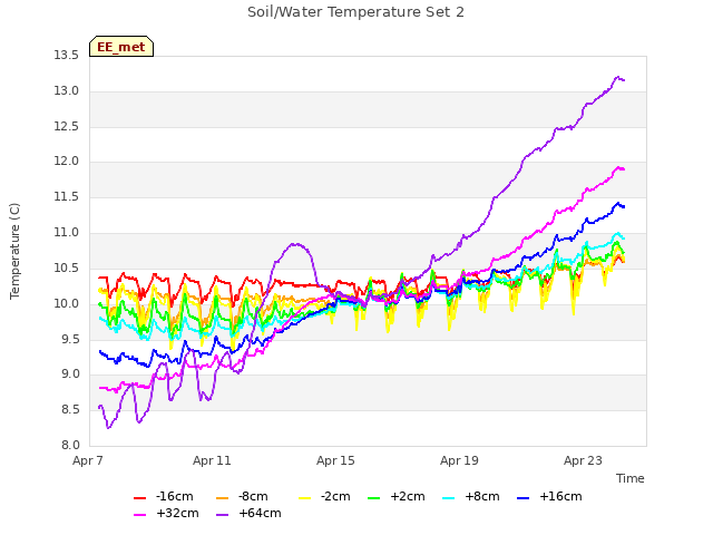 Explore the graph:Soil/Water Temperature Set 2 in a new window