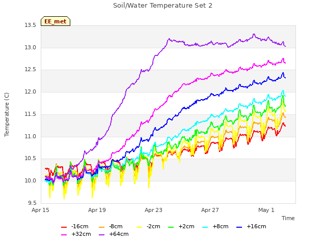 Explore the graph:Soil/Water Temperature Set 2 in a new window