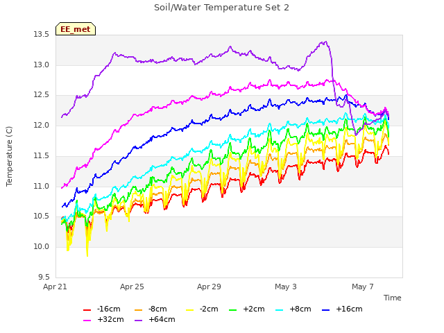 Explore the graph:Soil/Water Temperature Set 2 in a new window