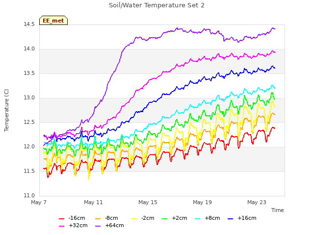 Explore the graph:Soil/Water Temperature Set 2 in a new window