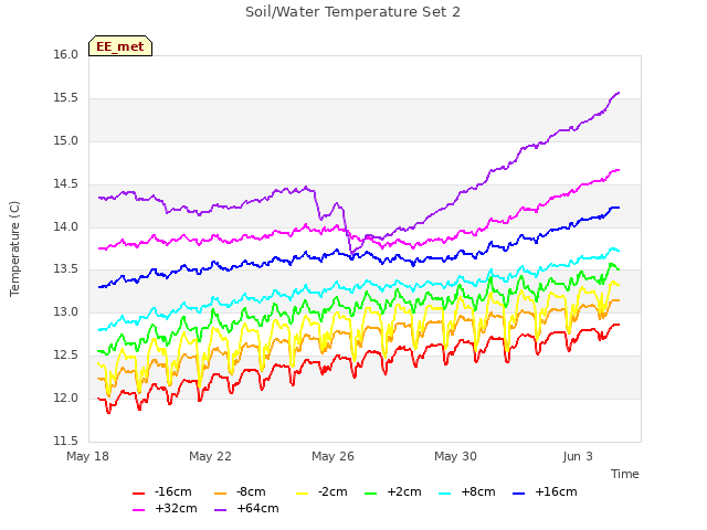 Explore the graph:Soil/Water Temperature Set 2 in a new window