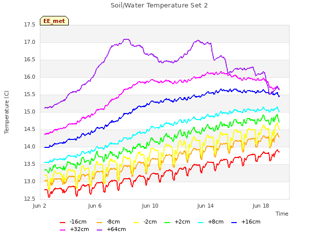 Explore the graph:Soil/Water Temperature Set 2 in a new window