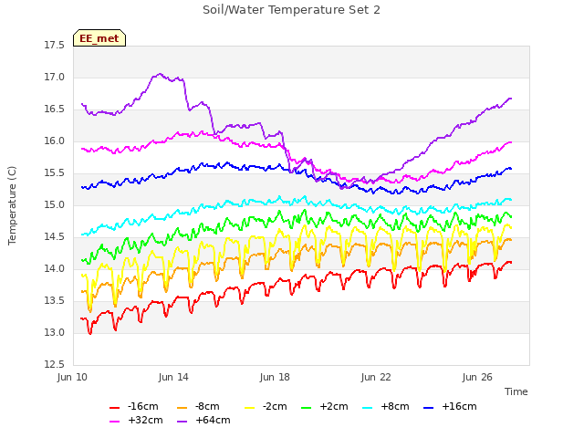 Explore the graph:Soil/Water Temperature Set 2 in a new window