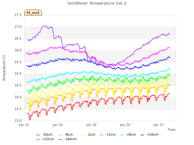 Explore the graph:Soil/Water Temperature Set 2 in a new window