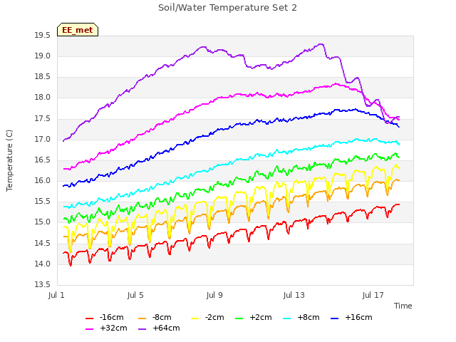 Explore the graph:Soil/Water Temperature Set 2 in a new window