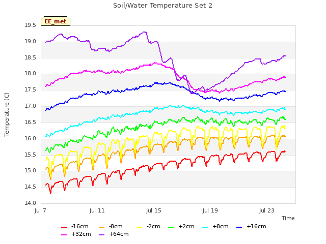 Explore the graph:Soil/Water Temperature Set 2 in a new window