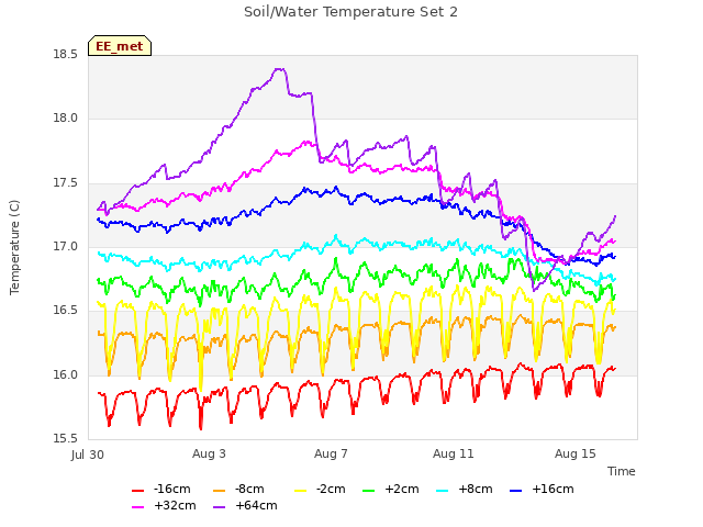 Explore the graph:Soil/Water Temperature Set 2 in a new window