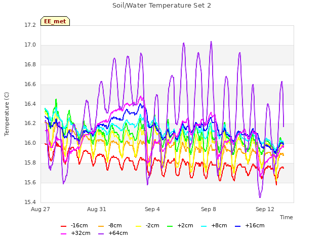 Explore the graph:Soil/Water Temperature Set 2 in a new window