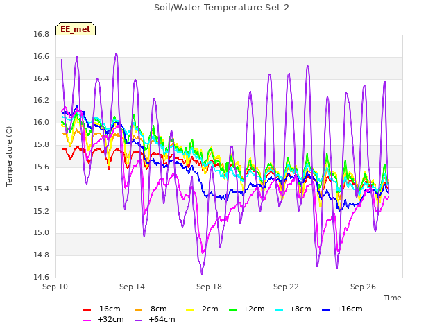 Explore the graph:Soil/Water Temperature Set 2 in a new window