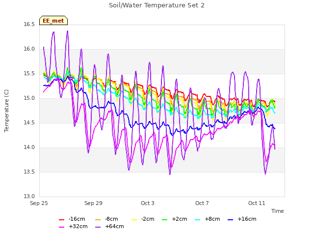 Explore the graph:Soil/Water Temperature Set 2 in a new window