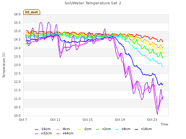 Explore the graph:Soil/Water Temperature Set 2 in a new window