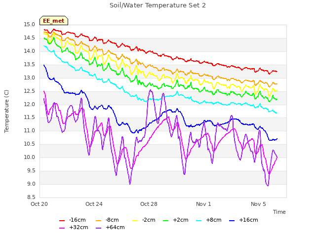 Explore the graph:Soil/Water Temperature Set 2 in a new window