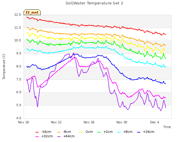 Explore the graph:Soil/Water Temperature Set 2 in a new window