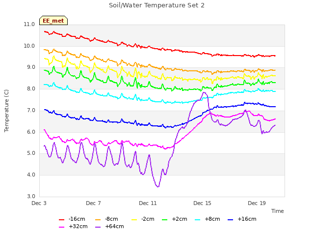 Explore the graph:Soil/Water Temperature Set 2 in a new window