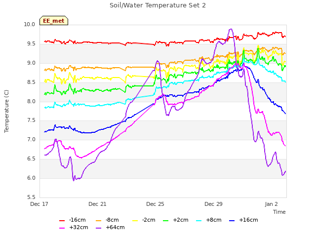 Explore the graph:Soil/Water Temperature Set 2 in a new window