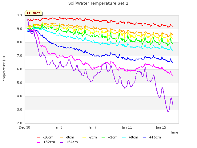 Explore the graph:Soil/Water Temperature Set 2 in a new window