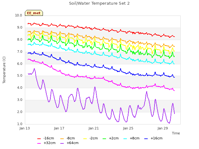 Explore the graph:Soil/Water Temperature Set 2 in a new window