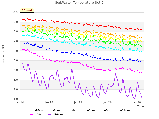 Explore the graph:Soil/Water Temperature Set 2 in a new window