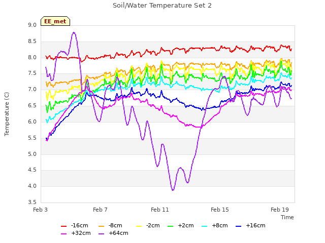 Explore the graph:Soil/Water Temperature Set 2 in a new window