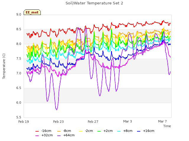 Explore the graph:Soil/Water Temperature Set 2 in a new window