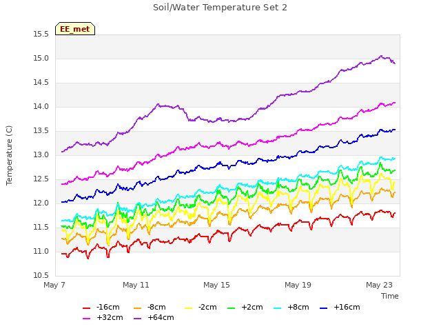 Explore the graph:Soil/Water Temperature Set 2 in a new window