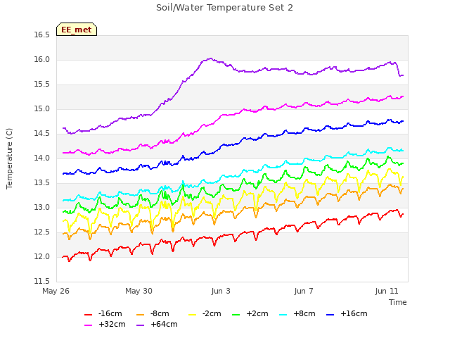 Explore the graph:Soil/Water Temperature Set 2 in a new window