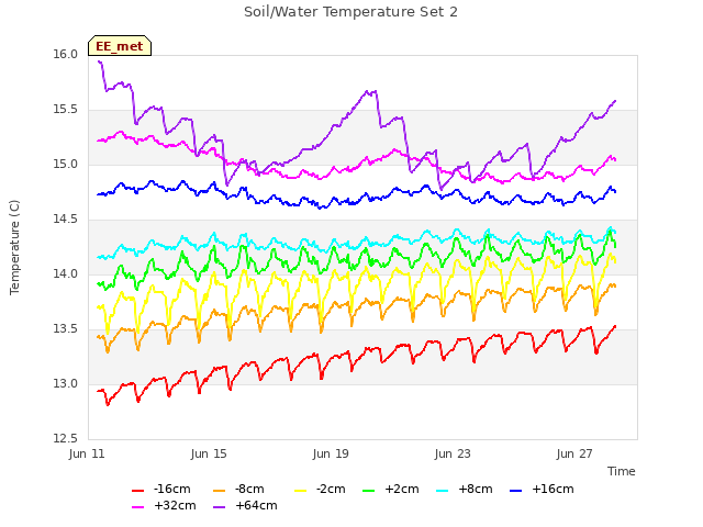 Explore the graph:Soil/Water Temperature Set 2 in a new window