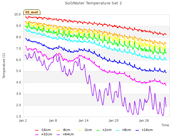 Graph showing Soil/Water Temperature Set 2