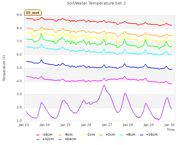 Graph showing Soil/Water Temperature Set 2