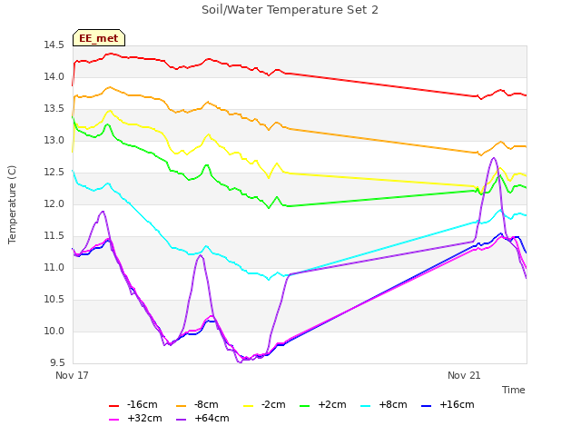 Soil/Water Temperature Set 2