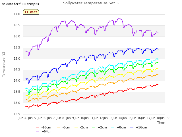 Graph showing Soil/Water Temperature Set 3