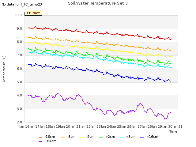 Graph showing Soil/Water Temperature Set 3