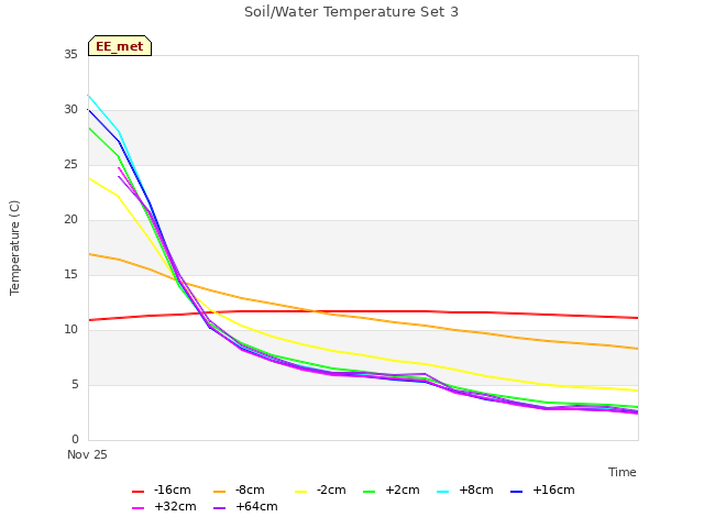 plot of Soil/Water Temperature Set 3