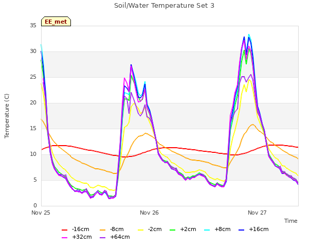 plot of Soil/Water Temperature Set 3